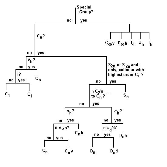 Point Groups Flow Chart