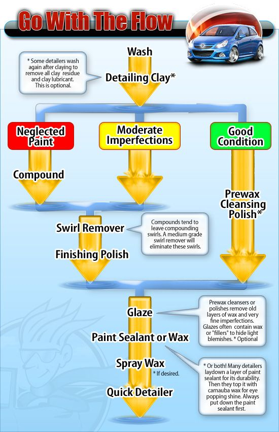 Polishing Flow Chart chemical Guys Video Detailing World Forum