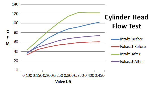 Ported Cylinder head flow results Dragon Motorbikes