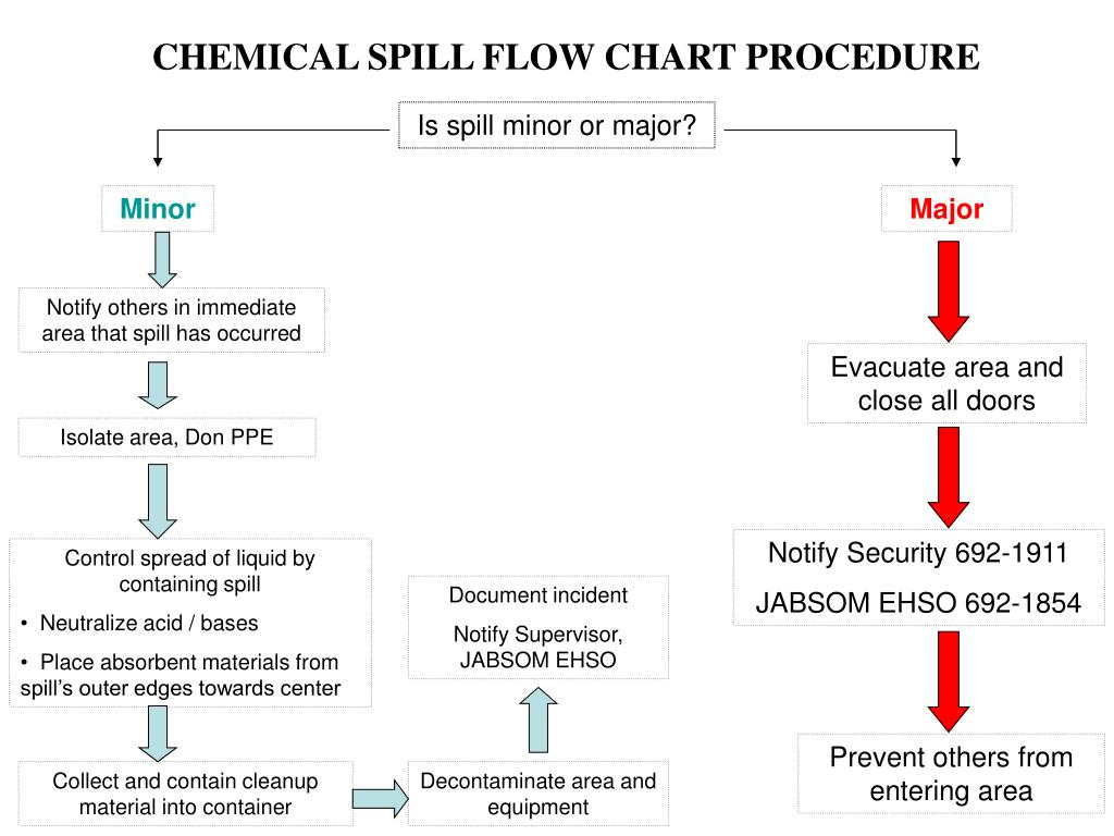 PPT CHEMICAL SPILL FLOW CHART PROCEDURE PowerPoint Presentation Free 