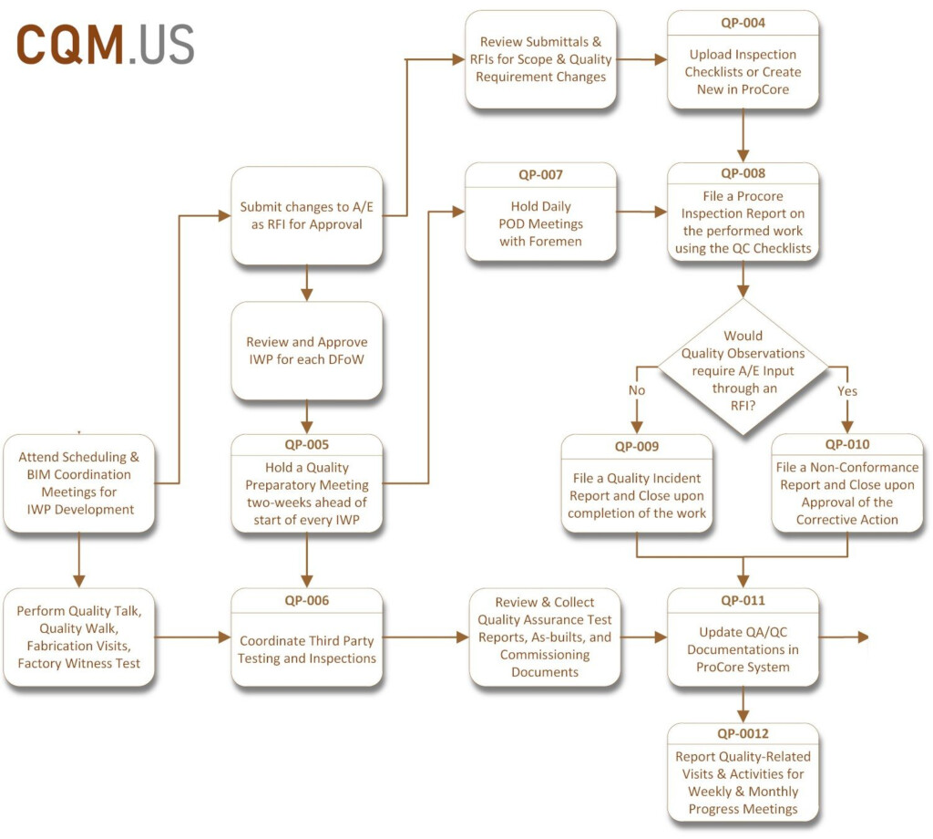 Pre Construction Flow Chart