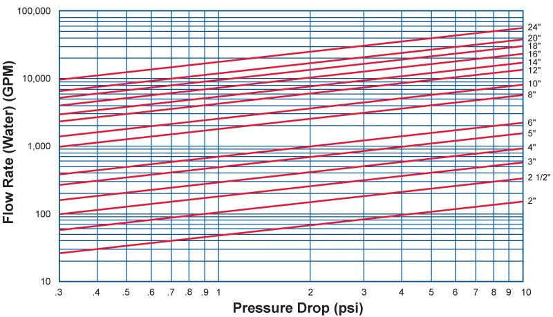 Pressure Drop Chart Check Valves Sure Flow Equipment Inc 
