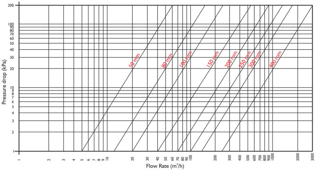 Pressure drop chart Total Control