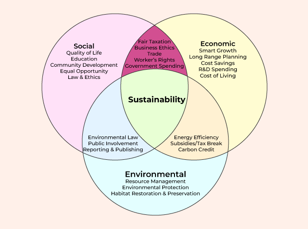 Principles Of Sustainable Development GeeksforGeeks