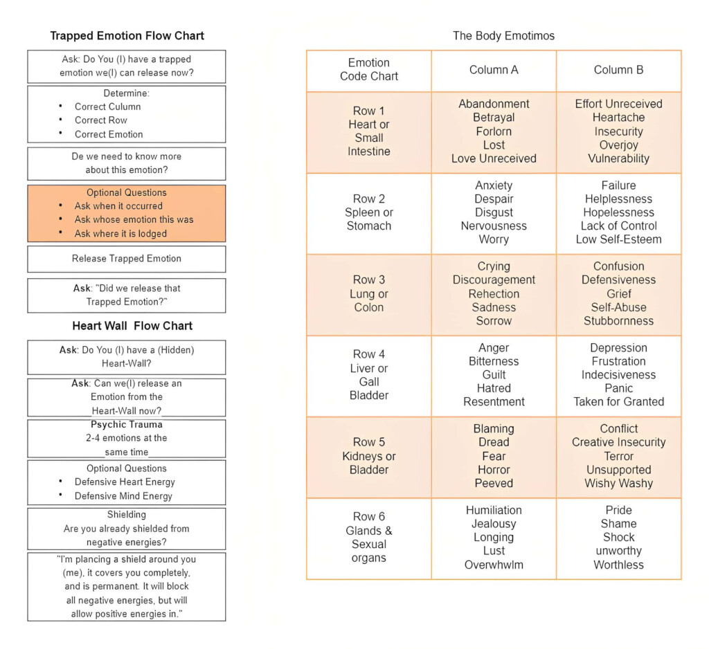 Printable Pdf Emotion Code Chart Free Printable Charts