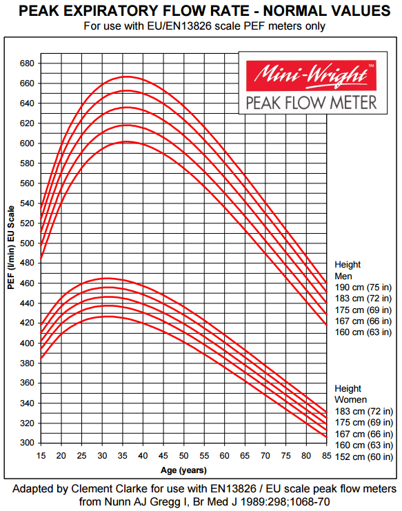 Printable Peak Flow Chart