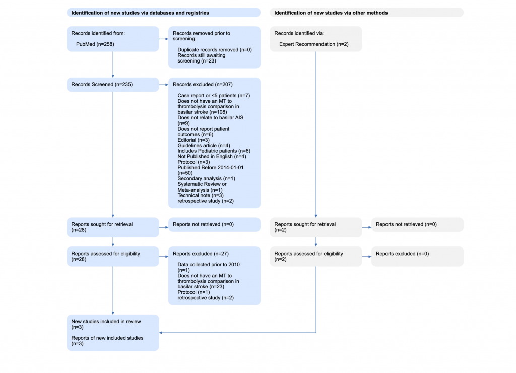 PRISMA Flow Diagram How Publications flow Through The Updated PRISMA 