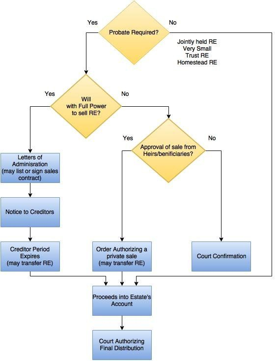 Probate Flowchart Round The World Real Estate