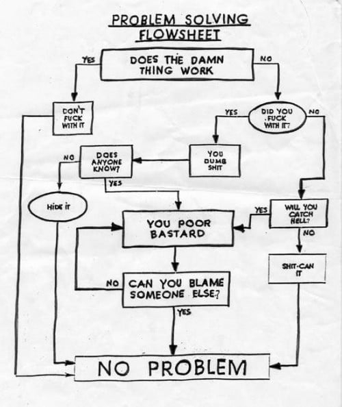 Problem Solving Flow Chart The Awesomer