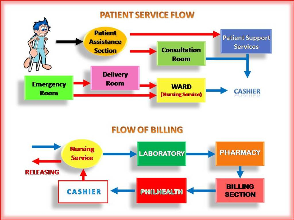 Process Flow Chart Example Hospital Flow Chart Busine Vrogue co