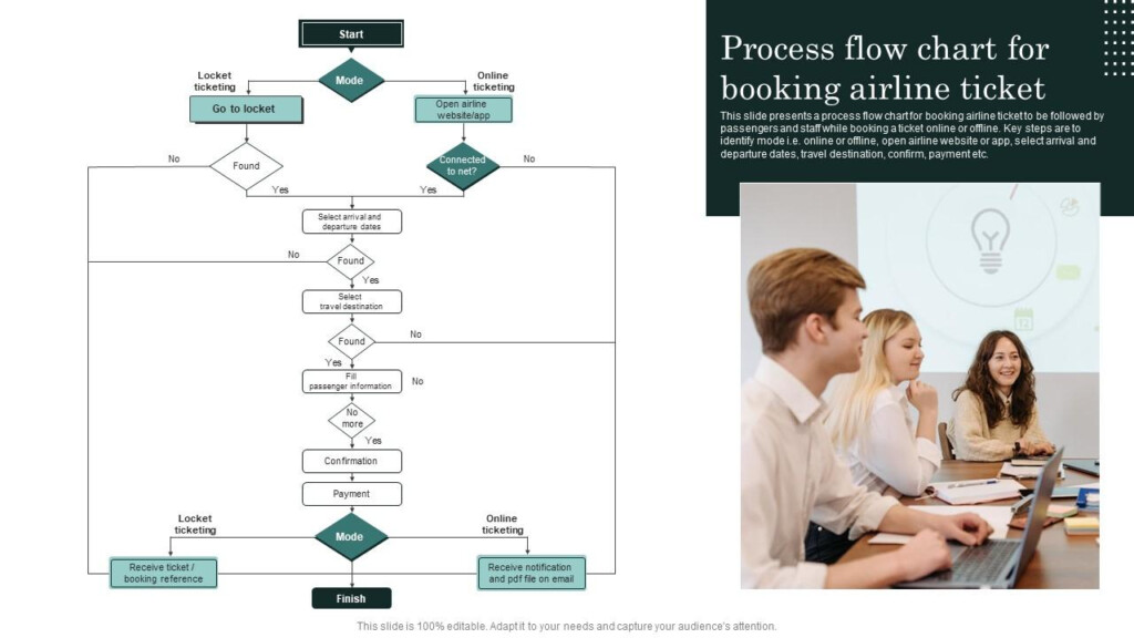 Process Flow Chart For Booking Airline Ticket PPT Example