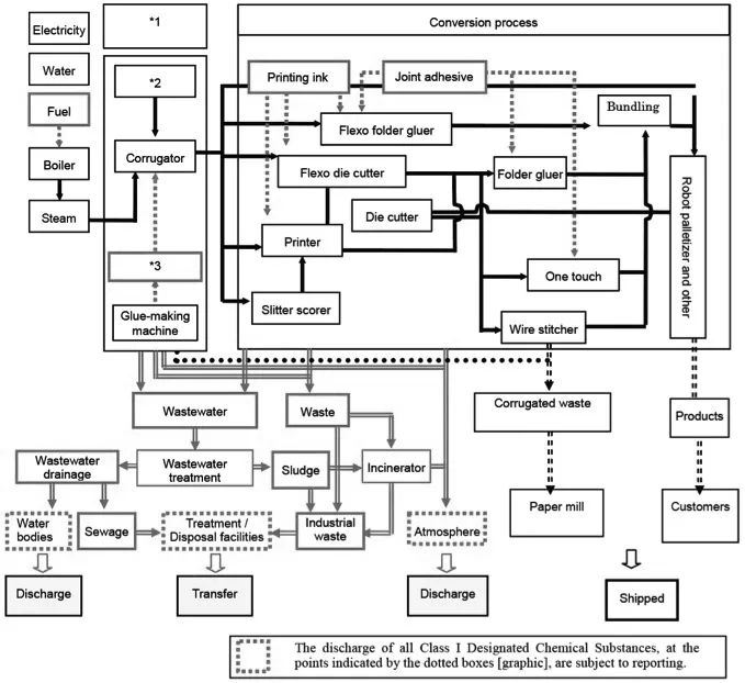 Process Flow Chart For Box Factory Carton Machines 43 OFF