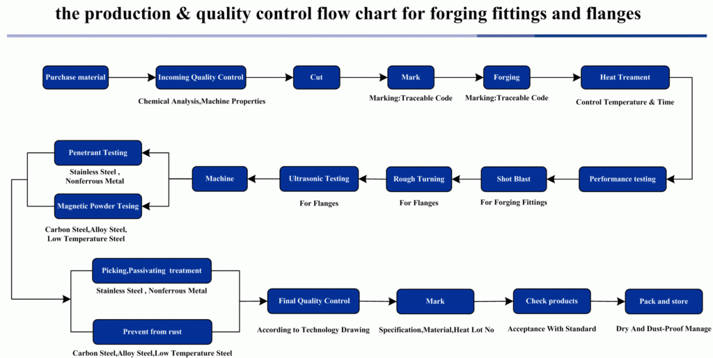 Process Flow Chart For Quality Control