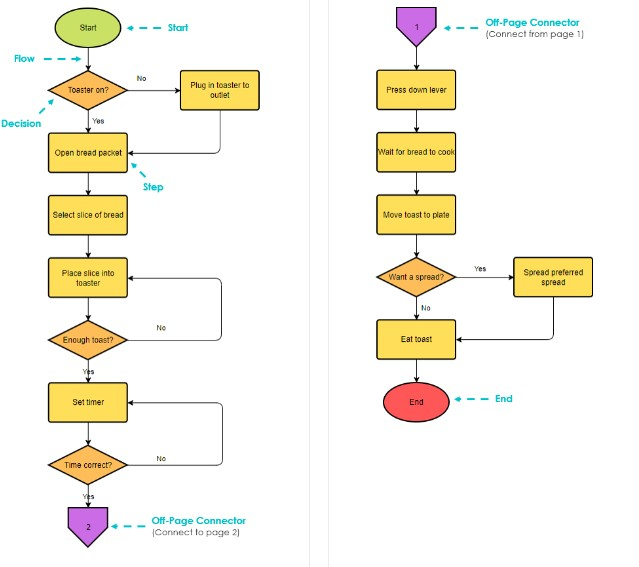 Process Flow Chart In Manufacturing Symbols For Process 40 OFF