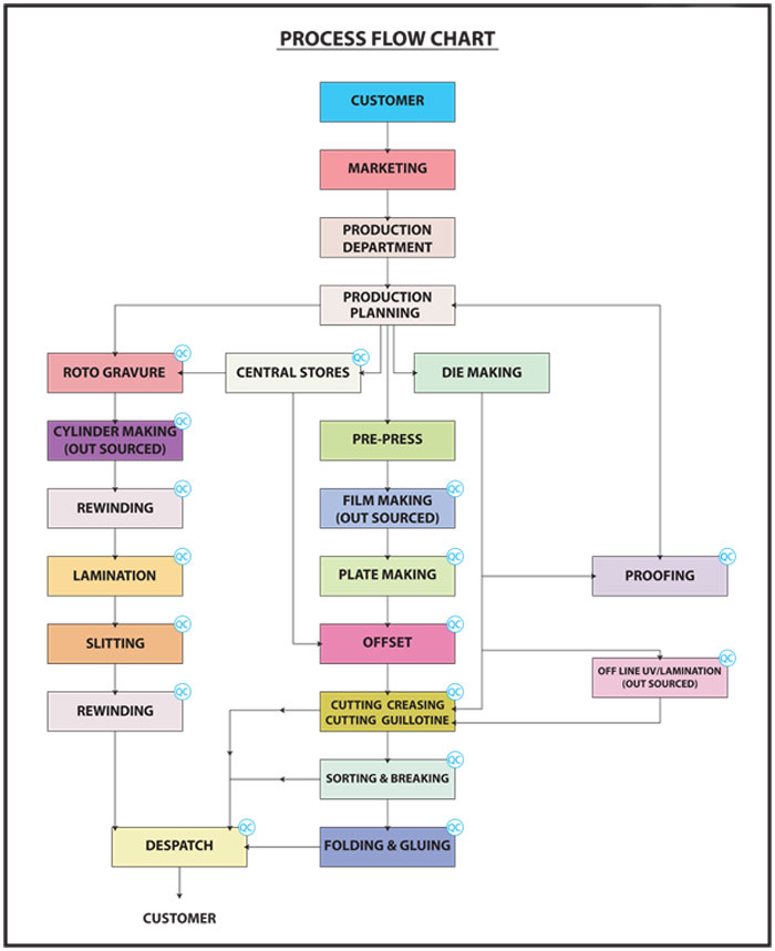 Process Flow Chart Merit Packaging Limited