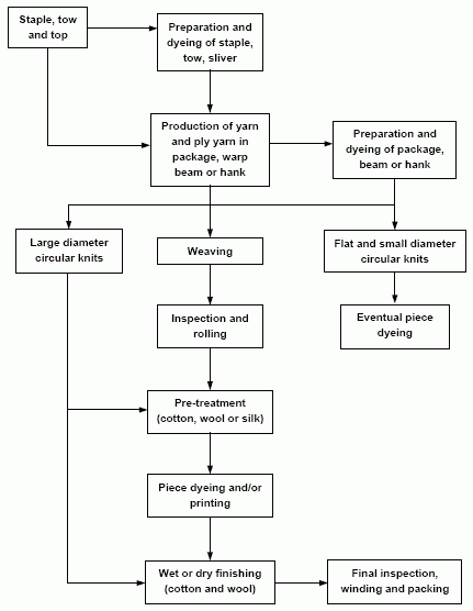 Process Flow Chart Of Textile Manufacturing Process T Vrogue co