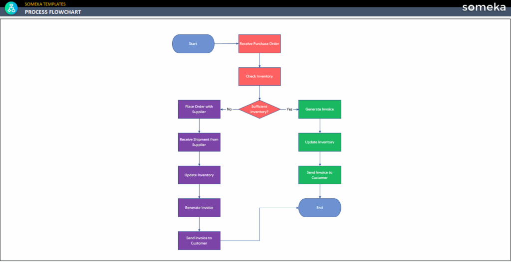 Process Flow Chart Template Flowchart Workflow Process Flow Diagram 