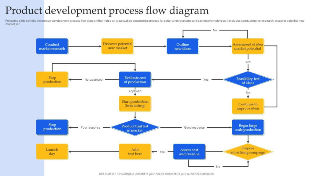 Process Flow Diagram Development Product Development Process NBKomputer