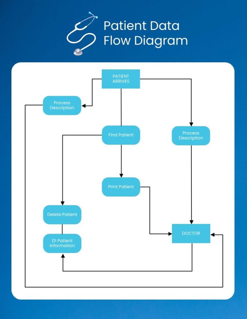 Process Flow Diagram Flowchart Hospital Data Flow Diagram Png Clipart 