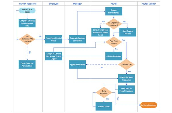 Process Flow Diagram Online Tool