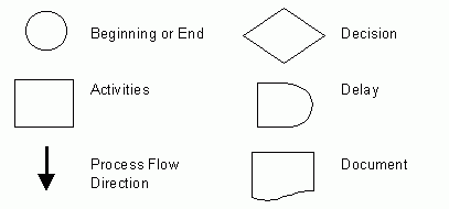 Process Map End Symbol Flow Chart Images