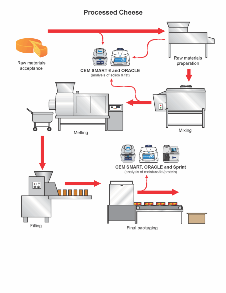 Processed Cheese Production Process