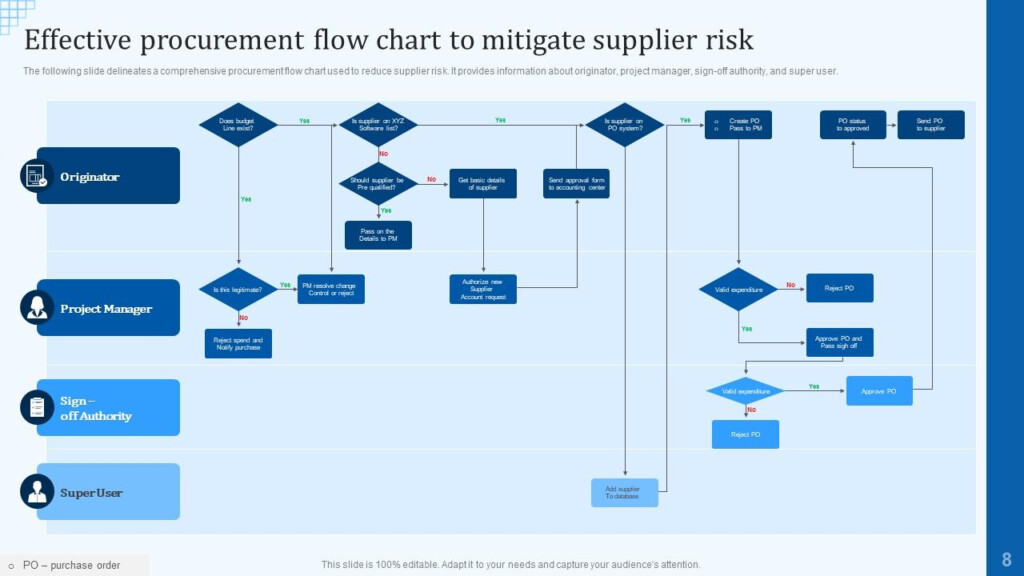 Procurement Flow Chart Powerpoint Ppt Template Bundles PPT Template