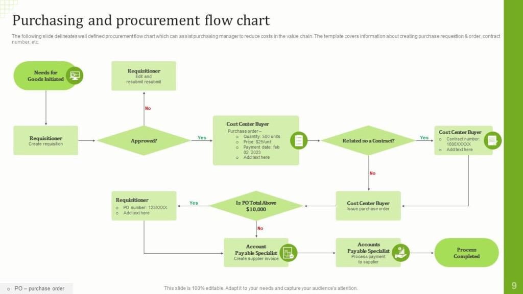 Procurement Flow Chart Powerpoint Ppt Template Bundles PPT Template