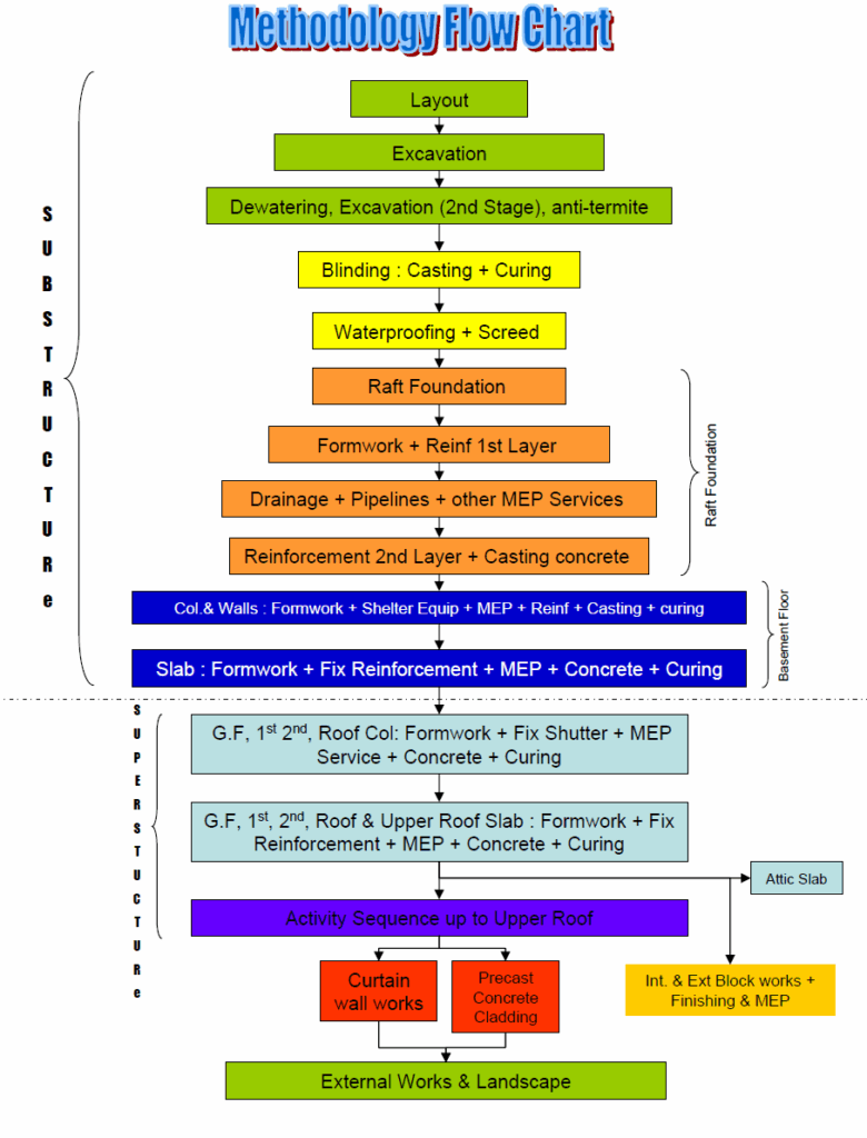 Procurement Process Flow Chart Construction