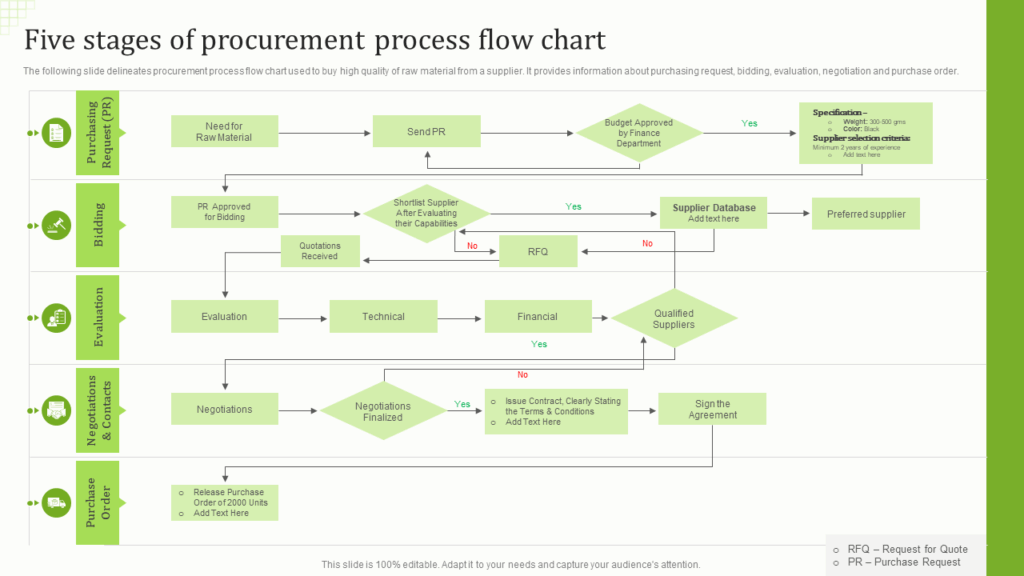 Procurement Process Flow Chart Fresh Contracting Process Flow Chart 