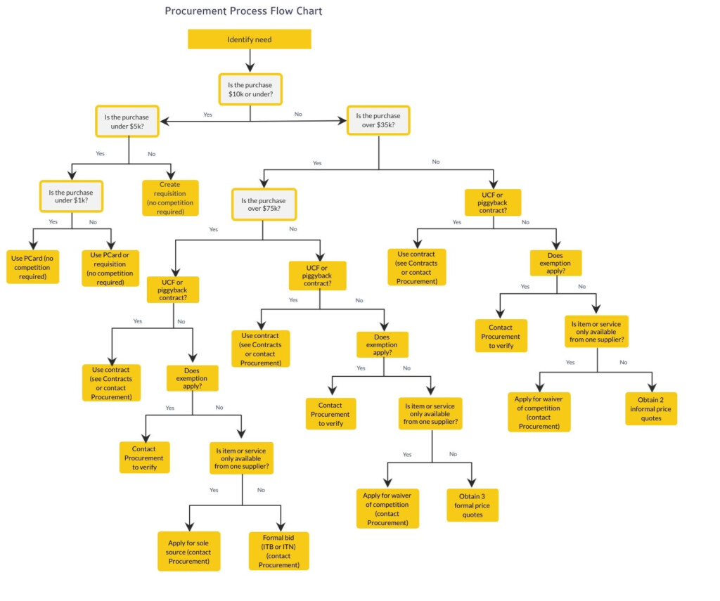 Procurement Process Flow Chart Fresh Contracting Process Flow Chart Images