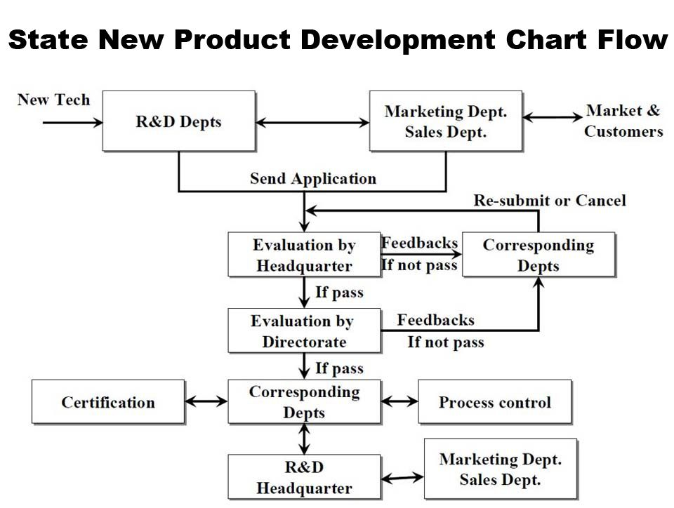 Product Development Flow Chart Development Flowchart Process Chart 