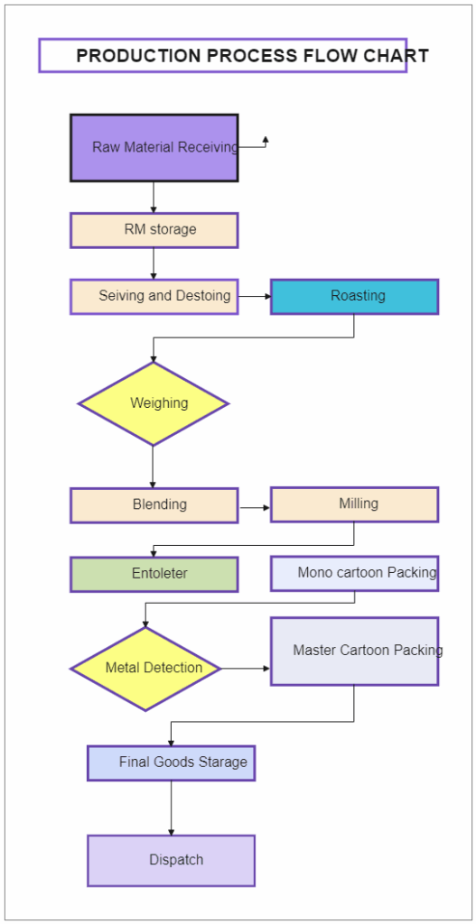 Production Flow Chart