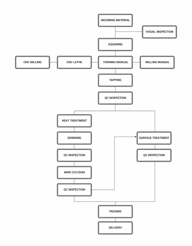 Production Flow Chart