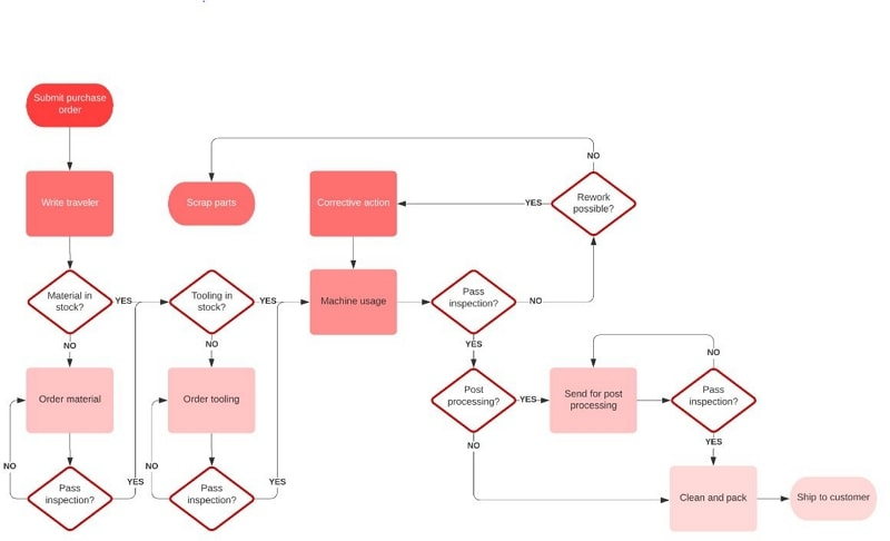 Production Flow Chart Example How To Create An Efficient Flow 