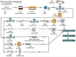 Production Flow Chart Of Aluminum Strip Aluminium Strip aluminium 