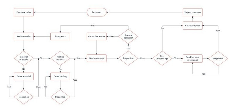 Production Process Flow Chart Template