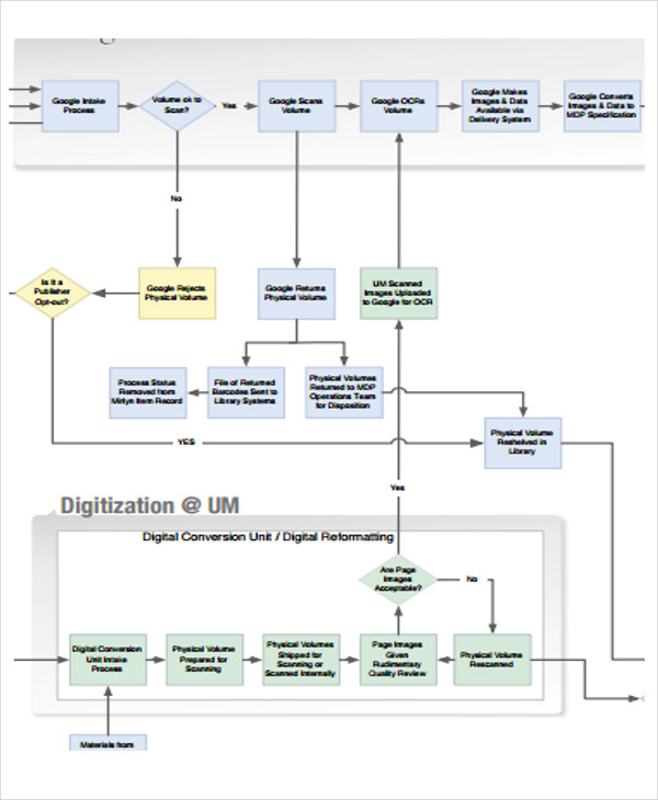 Project Intake Process Flow Chart