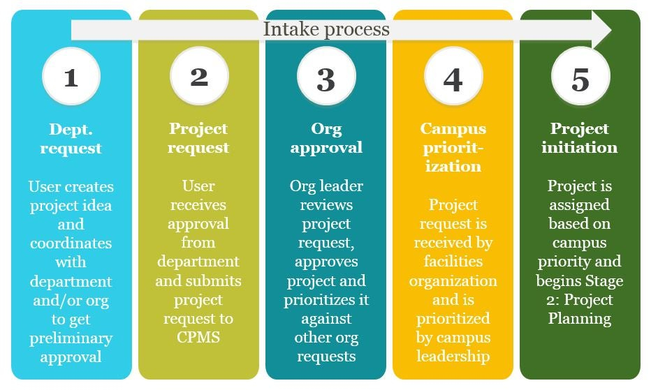 Project Intake Process Flow Chart
