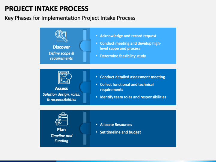 Project Intake Process Flow Chart