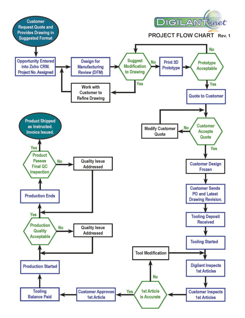 Project Management Flow Chart Digilant