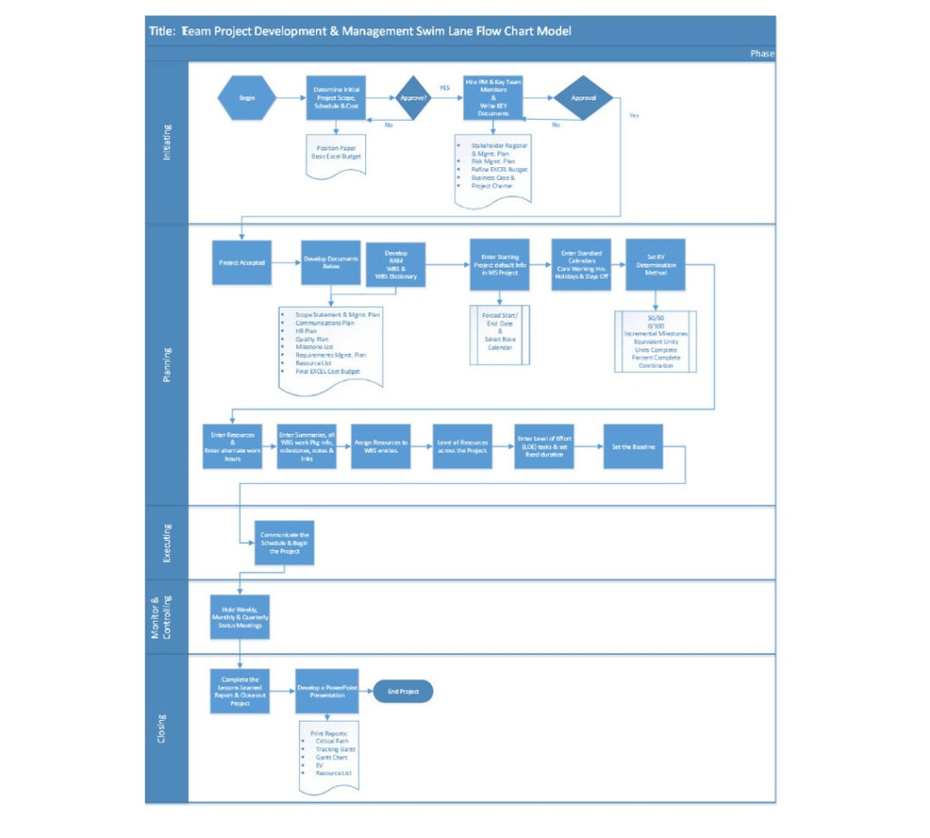 Project Management Process Flow Chart