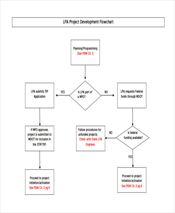 Project Management Process Flow Chart