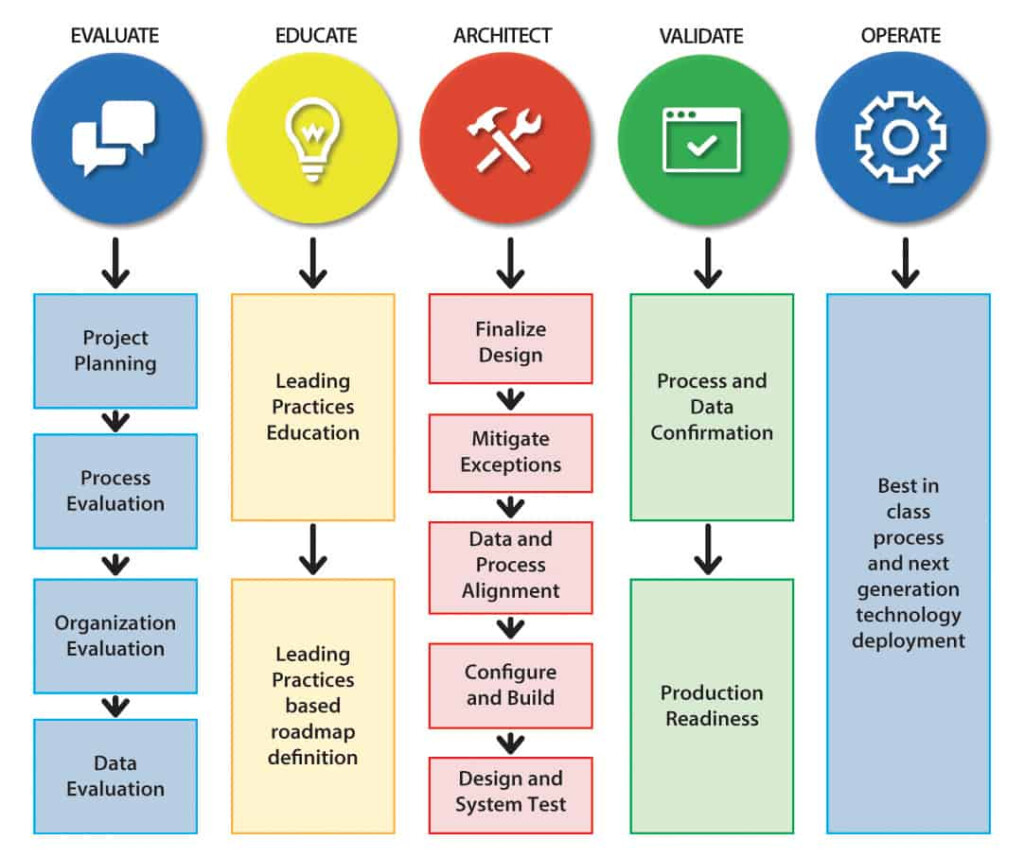 Project Methodology Chart