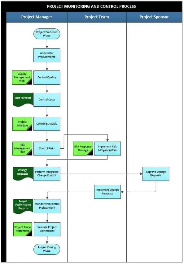 Project Process Flow Chart