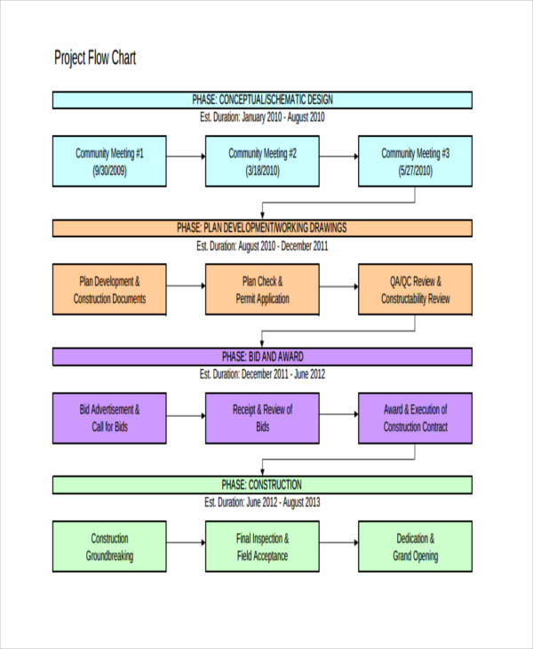 Project Process Flow Chart