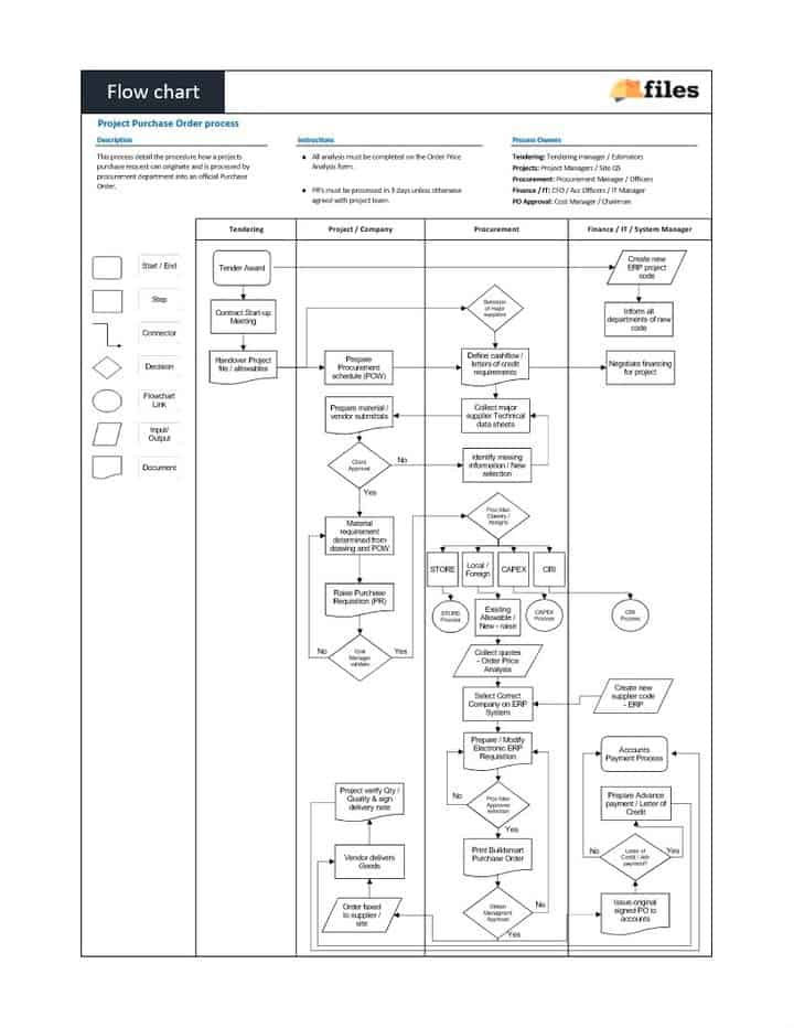 Purchase Process Flow Chart