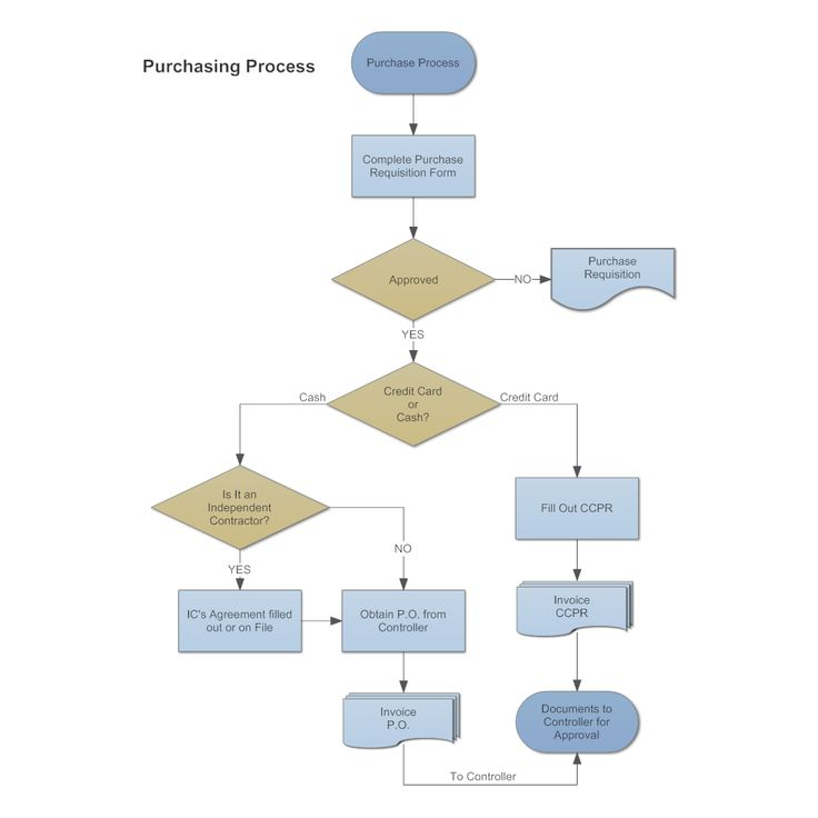 Purchase Process Flow Chart Doc Flowchart Procurement Flujo Diagrama 