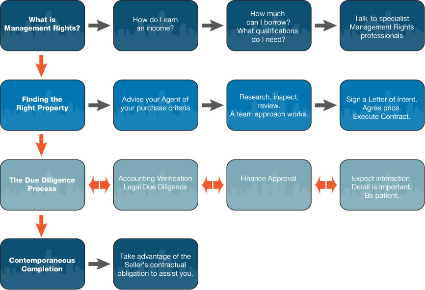 Purchase Process Flow Chart My XXX Hot Girl