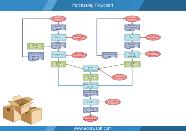 Purchasing Buyer Flow Chart